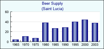 Saint Lucia. Beer Supply