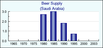 Saudi Arabia. Beer Supply