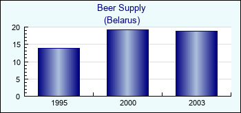 Belarus. Beer Supply