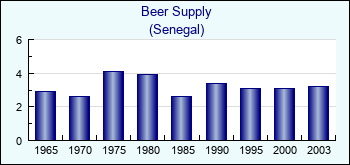 Senegal. Beer Supply