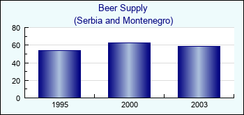 Serbia and Montenegro. Beer Supply