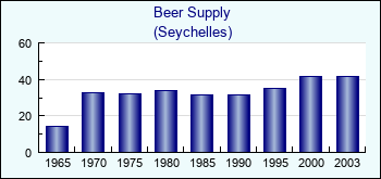 Seychelles. Beer Supply