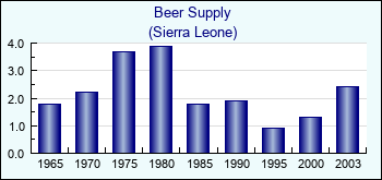 Sierra Leone. Beer Supply