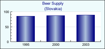 Slovakia. Beer Supply