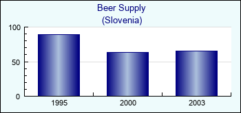 Slovenia. Beer Supply