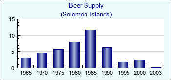 Solomon Islands. Beer Supply