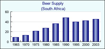 South Africa. Beer Supply