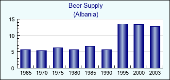 Albania. Beer Supply