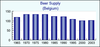 Belgium. Beer Supply