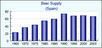 Spain. Beer Supply