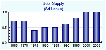Sri Lanka. Beer Supply