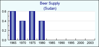 Sudan. Beer Supply