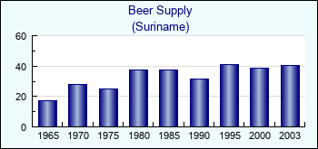 Suriname. Beer Supply