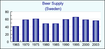 Sweden. Beer Supply