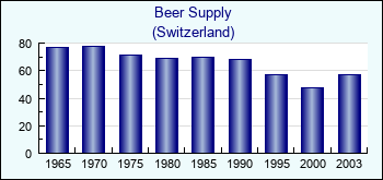 Switzerland. Beer Supply