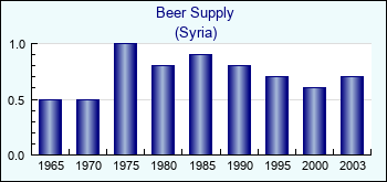 Syria. Beer Supply