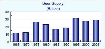 Belize. Beer Supply