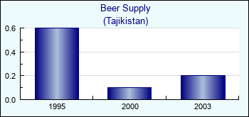 Tajikistan. Beer Supply