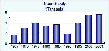 Tanzania. Beer Supply