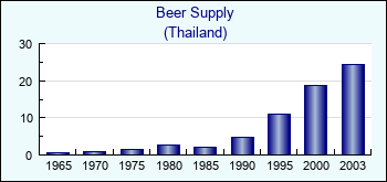 Thailand. Beer Supply