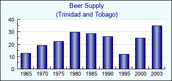 Trinidad and Tobago. Beer Supply