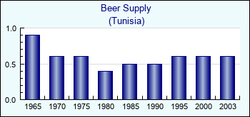 Tunisia. Beer Supply