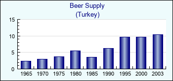 Turkey. Beer Supply