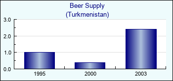 Turkmenistan. Beer Supply