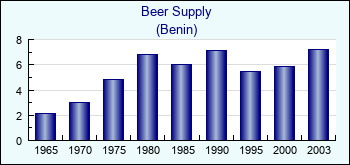Benin. Beer Supply