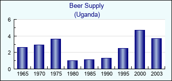 Uganda. Beer Supply