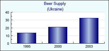 Ukraine. Beer Supply