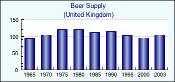 United Kingdom. Beer Supply