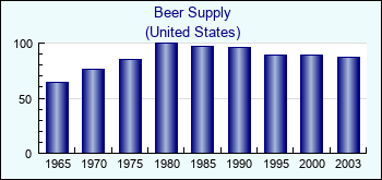 United States. Beer Supply