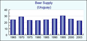 Uruguay. Beer Supply
