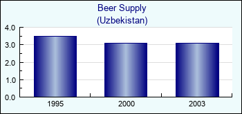 Uzbekistan. Beer Supply