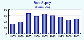 Bermuda. Beer Supply