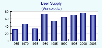 Venezuela. Beer Supply