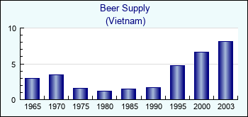 Vietnam. Beer Supply