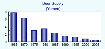 Yemen. Beer Supply