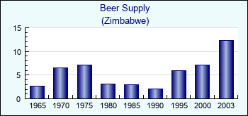Zimbabwe. Beer Supply