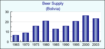 Bolivia. Beer Supply