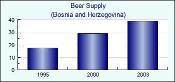 Bosnia and Herzegovina. Beer Supply