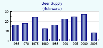Botswana. Beer Supply