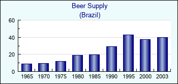 Brazil. Beer Supply