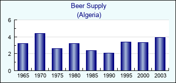 Algeria. Beer Supply