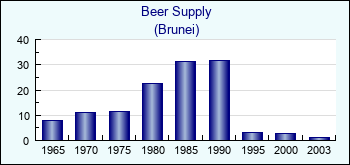 Brunei. Beer Supply