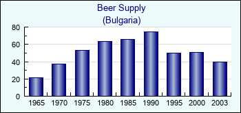 Bulgaria. Beer Supply
