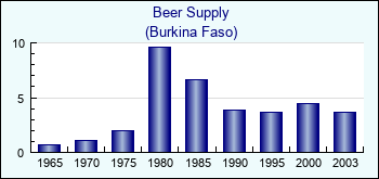 Burkina Faso. Beer Supply