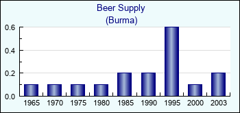 Burma. Beer Supply