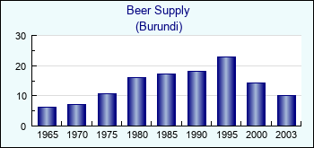 Burundi. Beer Supply